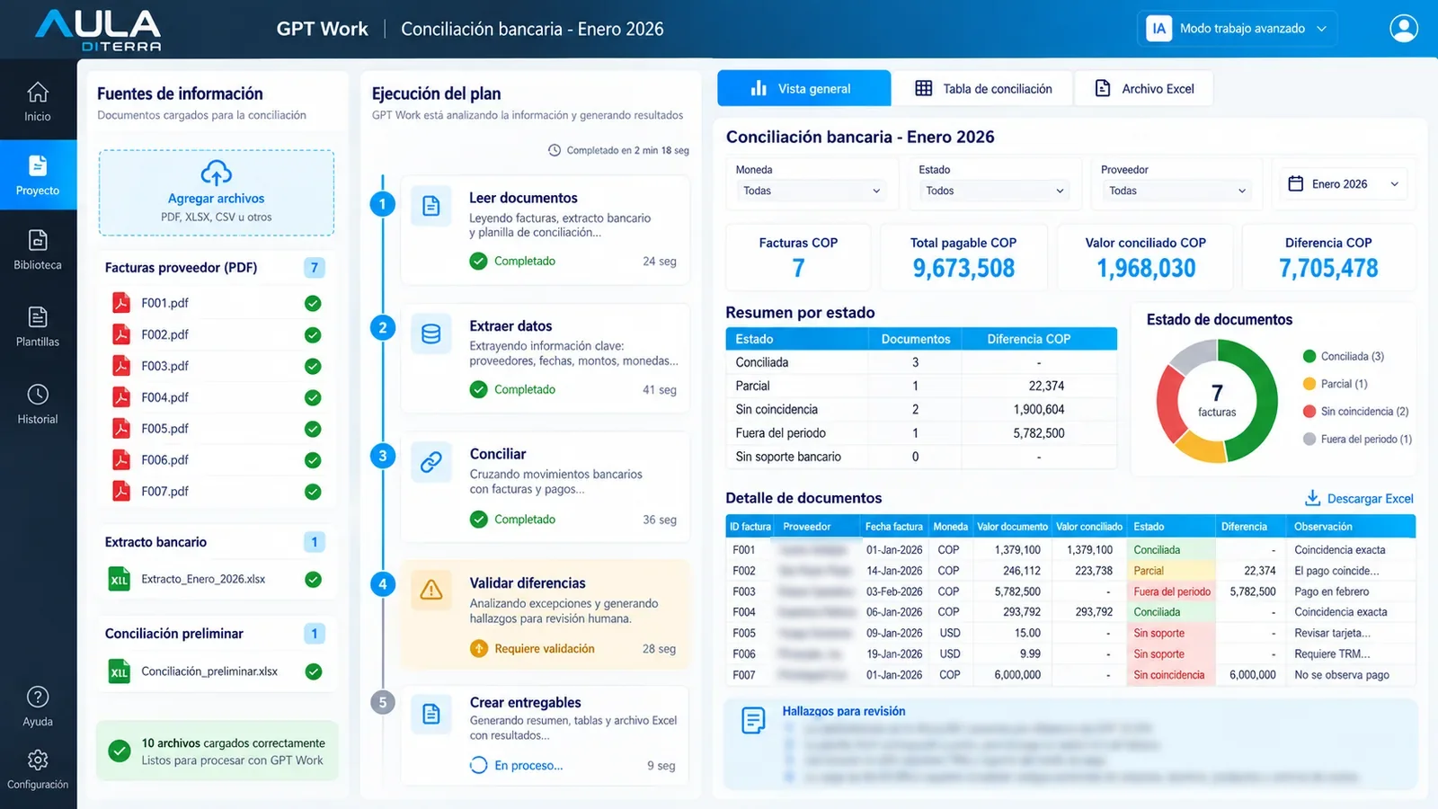 Pantalla de ChatGPT Work con fuentes, plan de ejecución, conciliación bancaria, gráfico de estados y hallazgos para revisión humana.